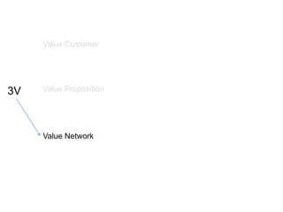 Value CustomerWhat to offer?3VValue Proposition
