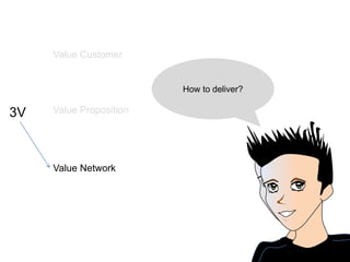Value Customer3VValue PropositionValue Network