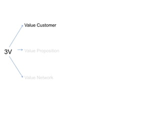 Value CustomerHow to deliver?3VValue PropositionValue Network