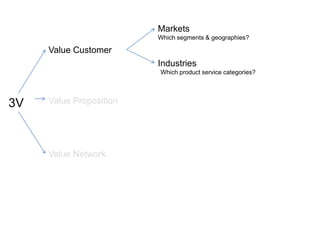 Value Customer3VValue PropositionValue Network