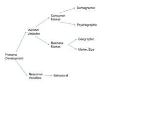 DemographicConsumer MarketPsychographicIdentifierVariablesGeographicBusiness MarketMarket SizePersonaDevelopmentResponseVariables