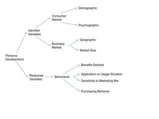DemographicConsumer MarketPsychographicIdentifierVariablesGeographicBusiness MarketMarket SizePersonaDevelopmentBenefits DesiredApplication or Usage SituationResponseVariablesBehavioralSensitivity to Marketing MixPurchasing Behavior