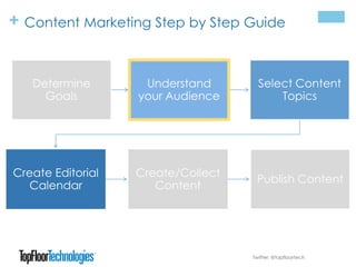 + Content Marketing Step by Step Guide
Determine
Goals
Understand
your Audience
Select Content
Topics
Create Editorial
Calendar
Create/Collect
Content
Publish Content
Twitter: @topfloortech
 