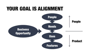 YOUR GOAL IS ALIGNMENT
People
Needs
Uses
Features
Business  
Opportunity
People
Product
 