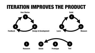 ITERATION IMPROVES THE PRODUCT
1
23
User Stories
Feedback Design & Development
1
23
Build
Learn Measure
1 2 3 4
Research Ideate Prototype Test
 