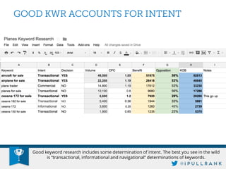 Good keyword research includes some determination of intent. The best you see in the wild is “transactional, informational and navigational” determinations of keywords.  