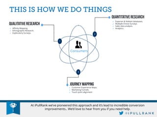 At iPullRank we’ve pioneered this approach and it’s lead to incredible conversion improvements.. We’d love to hear from you if you need help. 
✓Affinity Mapping. 
✓Ethnographic Research. 
✓Exploratory Surveys. 
✓Experian & Nielsen databases. 
✓Multiple Choice Surveys. 
✓Sales data analysis. 
✓Analytics. 
✓Customer Experience Maps. 
✓Marketing Funnels. 
✓Touch point alignment 
Consumers 
2 
1 
3  