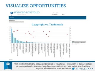 With the BuiltVisible (fka SEOgadget) method of visualizing + the wealth of data we collect we can now visualize keywords based personas, categories, need states, search volume ranges, or whatever data point we choose.  