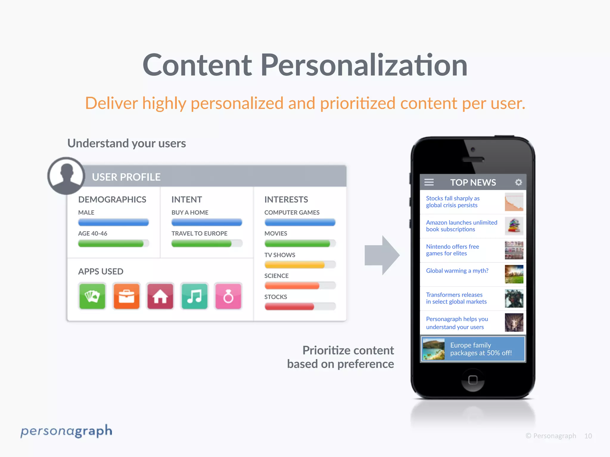 Deliver highly personalized and prioriDzed content per user. 
© 
Personagraph 
10 
Content Personaliza-on 
TOP NEWS 
Stocks fall sharply as 
global crisis persists 
Europe family 
packages at 50% off! 
Understand your users 
USER PROFILE 
DEMOGRAPHICS 
INTENT 
INTERESTS 
Priori-ze content 
based on preference 
MALE 
AGE 40-­‐46 
BUY A HOME 
TRAVEL TO EUROPE 
COMPUTER GAMES 
MOVIES 
TV SHOWS 
SCIENCE 
STOCKS 
APPS USED 
Amazon launches unlimited 
book subscripDons 
Nintendo offers free 
games for elites 
Global warming a myth? 
Transformers releases 
in select global markets 
Personagraph helps you 
understand your users 
 