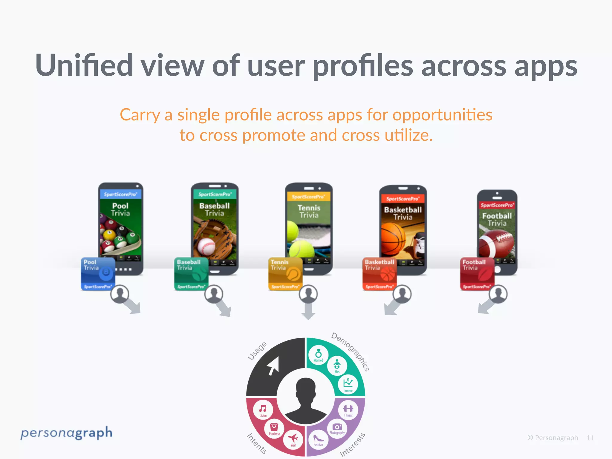 © 
Personagraph 
11 
Unified view of user profiles across apps 
Carry a single profile across apps for opportuniDes 
to cross promote and cross uDlize. 
 
