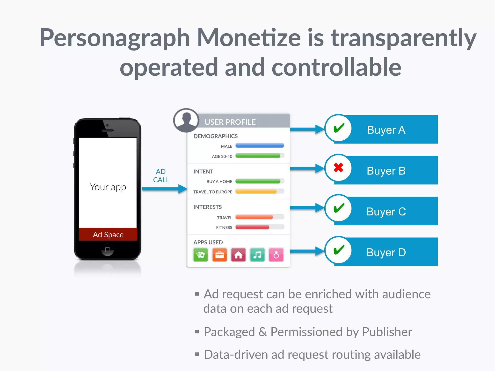 Personagraph Mone-ze is transparently 
operated and controllable 
Buyer A 
Buyer B 
Buyer C 
Buyer D 
✔ 
✖ 
✔ 
✔ 
USER PROFILE 
DEMOGRAPHICS 
MALE 
AGE 20-­‐40 
BUY A HOME 
TRAVEL TO EUROPE 
TRAVEL 
FITNESS 
INTENT 
INTERESTS 
APPS USED 
AD 
CALL 
Your app 
Ad Space 
§ Ad request can be enriched with audience 
data on each ad request 
§ Packaged & Permissioned by Publisher 
§ Data-­‐driven ad request rouDng available 
 