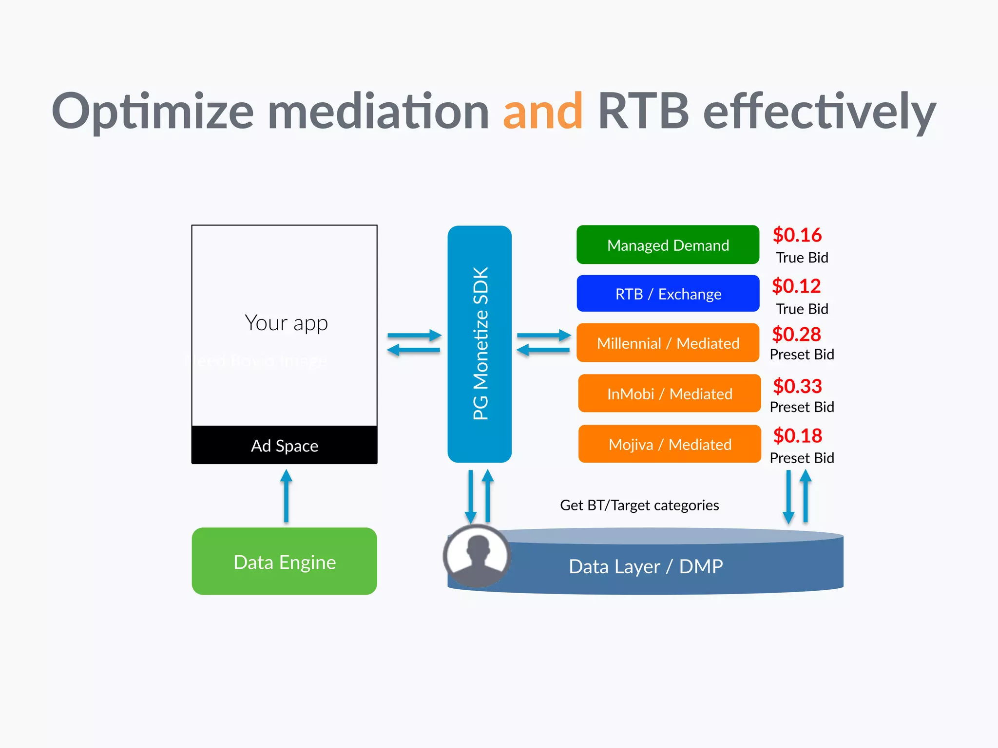 Op-mize media-on and RTB effec-vely 
Your app 
Need 
Rovio 
Image 
Ad Space 
PG MoneDze SDK 
Managed Demand 
RTB / Exchange 
Millennial / Mediated 
InMobi / Mediated 
Mojiva / Mediated 
Data Layer / DMP 
$0.16 
$0.12 
$0.28 
$0.33 
$0.18 
True Bid 
True Bid 
Preset Bid 
Preset Bid 
Preset Bid 
Get BT/Target categories 
Data Engine 
 