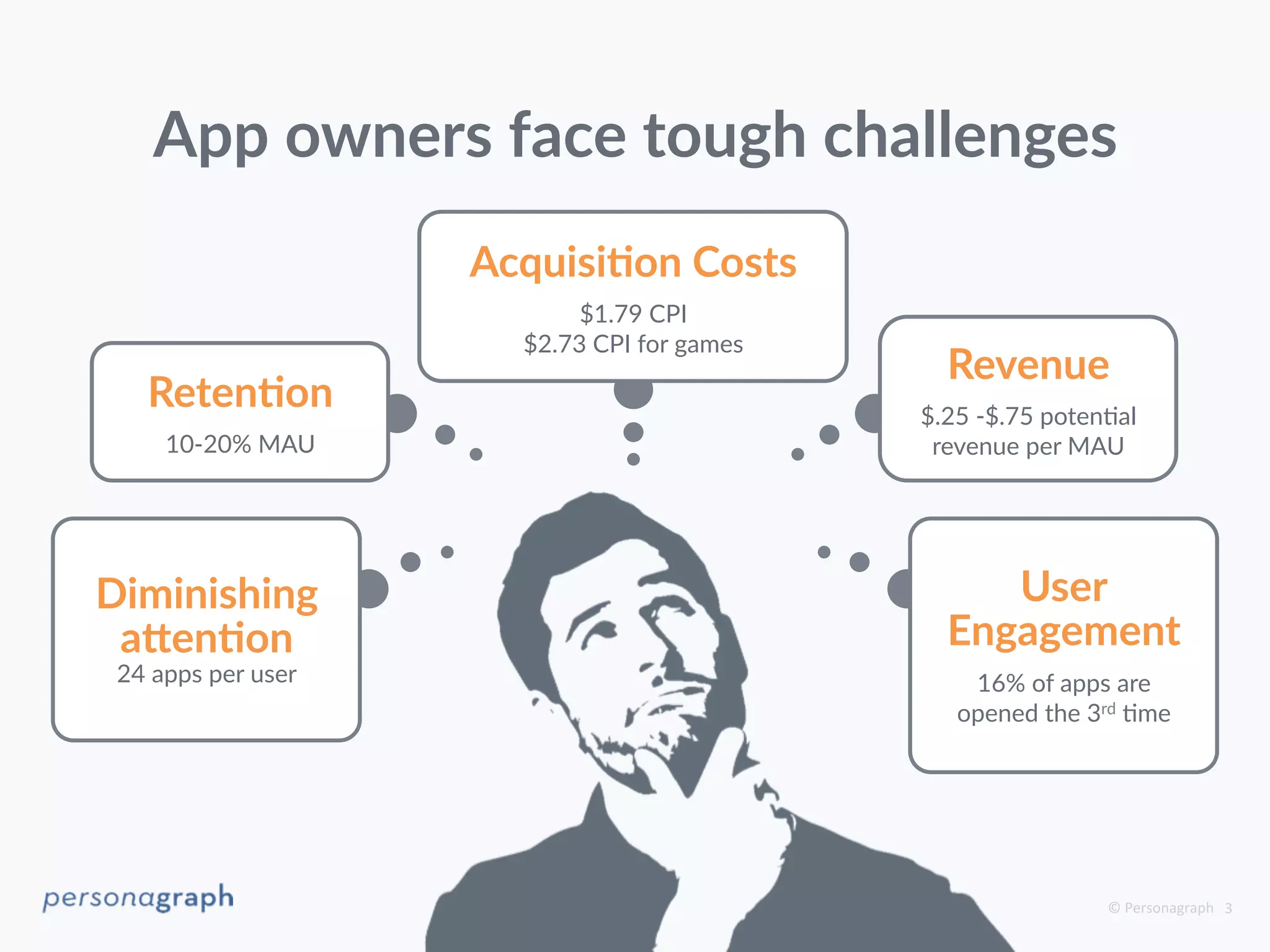 © 
Personagraph 
3 
App owners face tough challenges 
Acquisi-on Costs 
$1.79 CPI 
$2.73 CPI for games 
Reten-on 
10-­‐20% MAU 
Diminishing 
a=en-on 
24 apps per user 
Revenue 
$.25 -­‐$.75 potenDal 
revenue per MAU 
User 
Engagement 
16% of apps are 
opened the 3rd Dme 
 