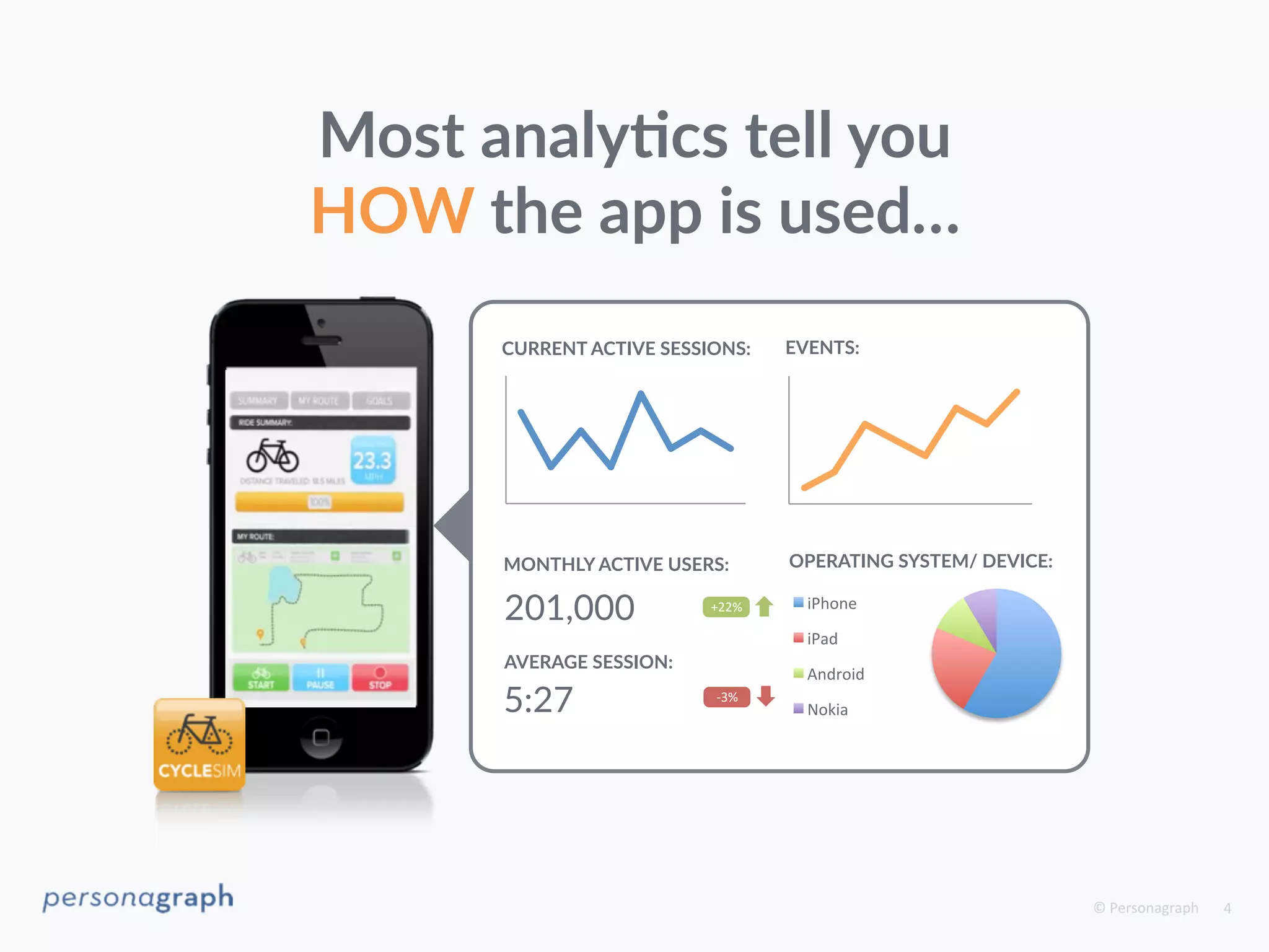 © 
Personagraph 
4 
Most analy-cs tell you 
HOW the app is used… 
CURRENT ACTIVE SESSIONS: 
7 
6 
5 
4 
3 
2 
1 
0 
EVENTS: 
iPhone 
iPad 
Android 
Nokia 
8 
7 
6 
5 
4 
3 
2 
1 
0 
OPERATING SYSTEM/ DEVICE: 
MONTHLY ACTIVE USERS: 
201,000 
+22% 
-­‐3% 
AVERAGE SESSION: 
5:27 
 