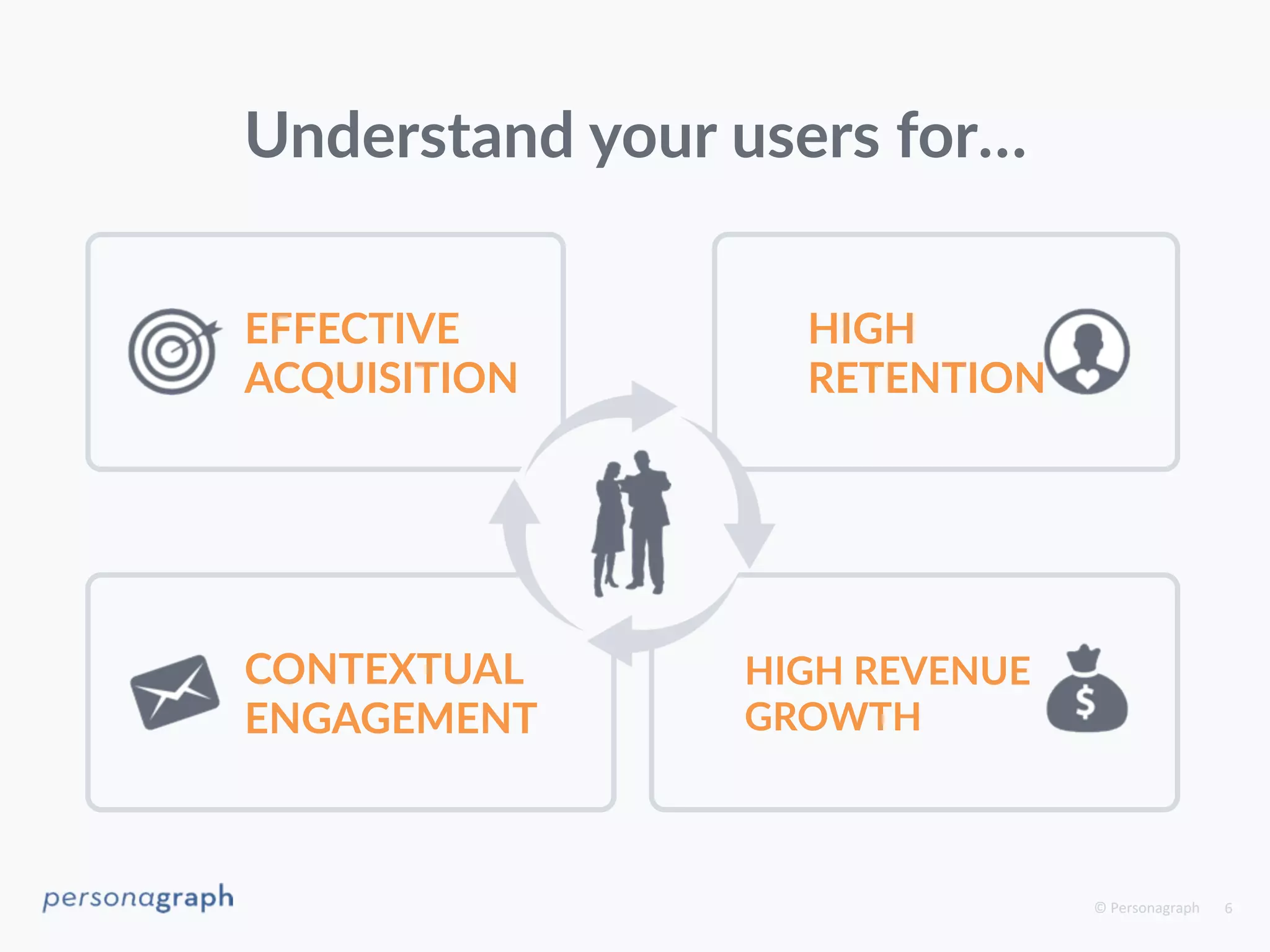 © 
Personagraph 
6 
Understand your users for… 
EFFECTIVE 
ACQUISITION 
HIGH 
RETENTION 
HIGH REVENUE 
GROWTH 
CONTEXTUAL 
ENGAGEMENT 
 