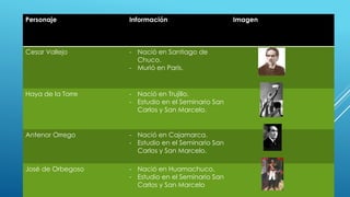 Personaje Información Imagen
Cesar Vallejo - Nació en Santiago de
Chuco.
- Murió en Paris.
Haya de la Torre - Nació en Trujillo.
- Estudio en el Seminario San
Carlos y San Marcelo.
Antenor Orrego - Nació en Cajamarca.
- Estudio en el Seminario San
Carlos y San Marcelo.
José de Orbegoso - Nació en Huamachuco.
- Estudio en el Seminario San
Carlos y San Marcelo
 