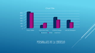 PERSONAJES DE LA LIBERTAD
0
500
1000
1500
2000
2500
3000
Cesar Vallejo Haya de la Torre Antenor Orrego Jose de Orbegoso
Chart Title
Facebook Twiter Columna1
 