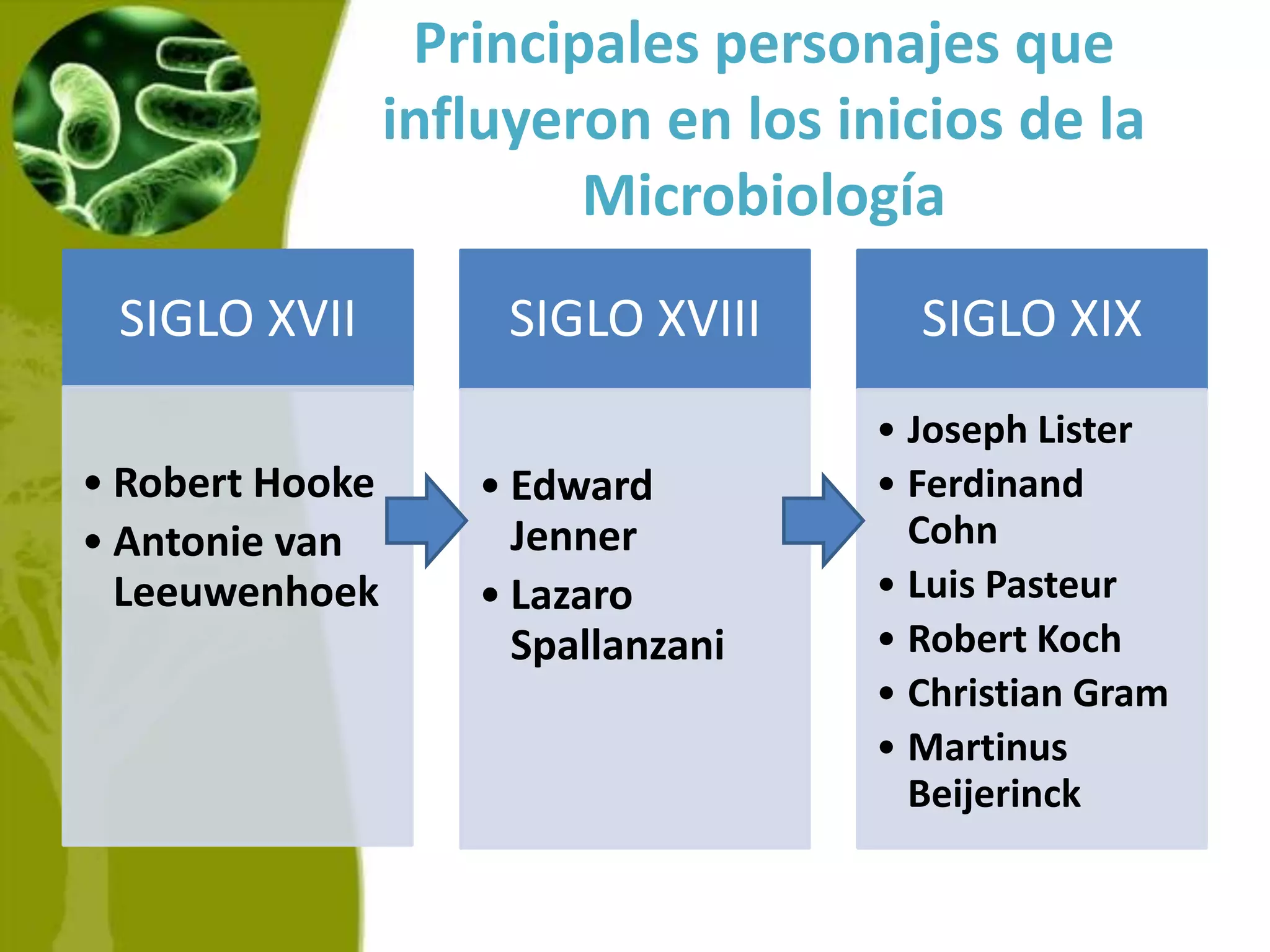 Principales personajes que influyeron en los inicios de la  Microbiología 