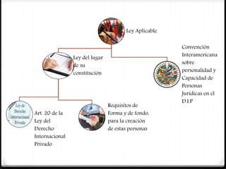 Ley Aplicable
Ley del lugar
de su
constitución
Art. 20 de la
Ley del
Derecho
Internacional
Privado
Requisitos de
Forma y de fondo,
para la creación
de estas personas
Convención
Interamericana
sobre
personalidad y
Capacidad de
Personas
Jurídicas en el
D.I.P
 