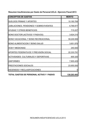 Resumen Insuficiencias por Gasto de Personal UCLA - Ejercicio Fiscal 2013
CONCEPTOS DE GASTOS MONTO
SUELDOS PRIMAS Y APORTES 10.160.764
JUBILACIONES, PENSIONES Y SOBREVIVIENTES 6.766.877
AYUDAS Y OTROS BENEFICIOS 715.227
BONO DOCTOR (ACTIVOS Y PASIVOS) 3.624.210
BONO VACACIONAL Y BONO RECREACIONAL 59.249.999
BONO ALIMENTACION Y BONO SALUD 3.651.876
HCM Y MEDICINAS 240.000
APORTES FEDERATIVOS Y PREVISIÓN SOCIAL 22.333.791
ACTIVIDADES CULTURALES Y DEPORTIVAS 600.320
UNIFORMES 7.905.429
PRESTACIONES SOCIALES 23.955.000
ASCENSOS Y RECLASIFICACIONES 0
TOTAL GASTOS DE PERSONAL ACTIVO Y PASIVO 139.203.493
RESUMEN-INSUFICIENCIAS-UCLA-2013
 
