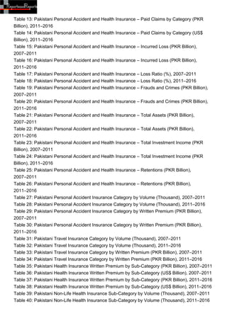 Table 13: Pakistani Personal Accident and Health Insurance – Paid Claims by Category (PKR
Billion), 2011–2016
Table 14: Pa...