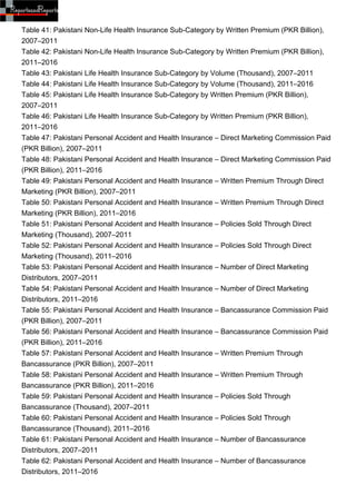 Table 41: Pakistani Non-Life Health Insurance Sub-Category by Written Premium (PKR Billion),
2007–2011
Table 42: Pakistani...