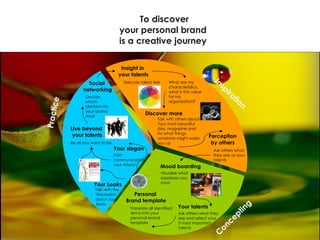 To discover your personal brand  is a creative journey  Inspiration Concepting Practice Insight in  your talents Execute talent test What are my characteristics,  what is the value for my organization? Discover more Talk with others about Your most beautiful day, magazine and for what things someone might wake you up Perception by others Ask others what they see as your talents Mood boarding Visualize what expresses you  most Your talents Ask others what they see and select your 3 most important talents Personal  Brand template Translate all identified terms into your personal brand template  Your Looks Talk with the ‘ Kleursalon’ about your  looks Decide which platform fits your brand most Social  networking Your slogan Start communicating your mission Live beyond  your talents Be all you want to be 