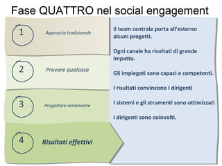 Fase QUATTRO nel social engagement
                               Il team centrale porta all'esterno
 1    Approccio tradizionale
                               alcuni progetti.

                               Ogni canale ha risultati di grande
                               impatto.
 2    Provare qualcosa
                               Gli impiegati sono capaci e competenti.

                               I risultati convincono I dirigenti

 3   Progettare seriamente
                               I sistemi e gli strumenti sono ottimizzati

                               I dirigenti sono coinvolti.


 4   Risultati effettivi
 