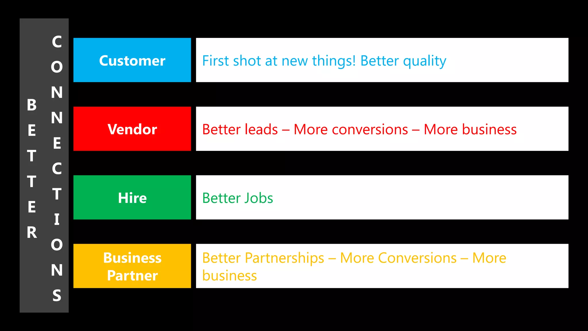Customer
Vendor
Hire
Business
Partner
B
E
T
T
E
R
C
O
N
N
E
C
T
I
O
N
S
First shot at new things! Better quality
Better leads – More conversions – More business
Better Jobs
Better Partnerships – More Conversions – More
business
 