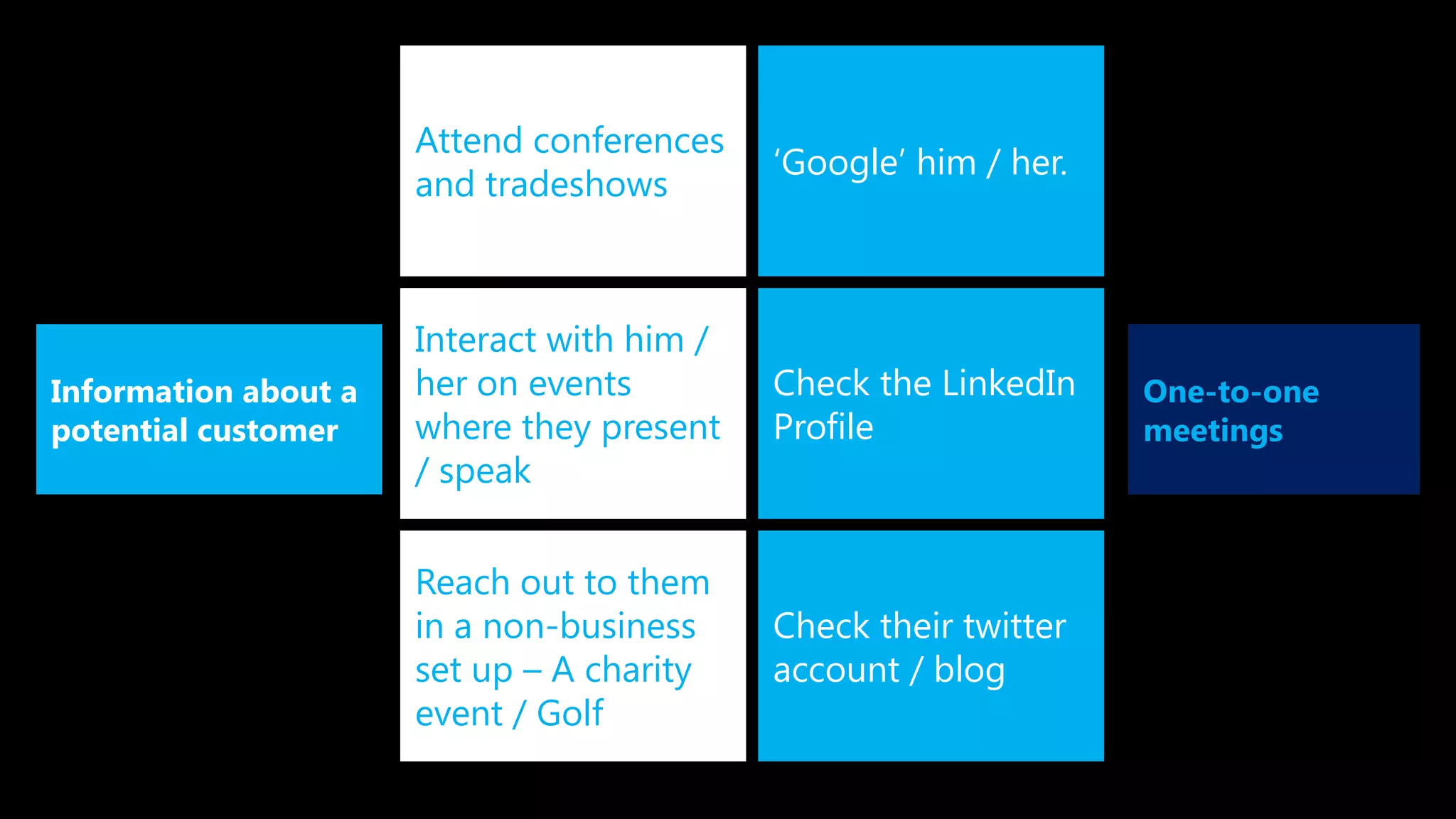 Information about a
potential customer
Attend conferences
and tradeshows
Interact with him /
her on events
where they present
/ speak
Reach out to them
in a non-business
set up – A charity
event / Golf
One-to-one
meetings
‘Google’ him / her.
Check the LinkedIn
Profile
Check their twitter
account / blog
 