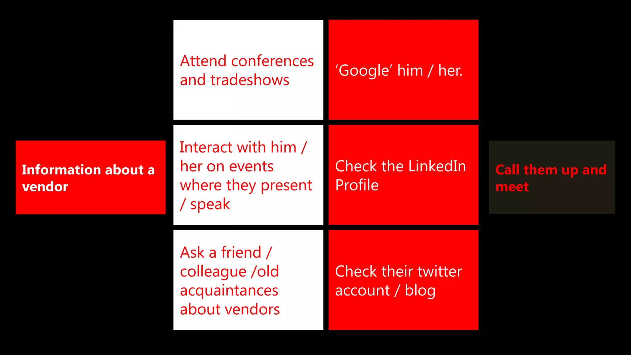 Information about a
vendor
Attend conferences
and tradeshows
Interact with him /
her on events
where they present
/ speak
Ask a friend /
colleague /old
acquaintances
about vendors
Call them up and
meet
‘Google’ him / her.
Check the LinkedIn
Profile
Check their twitter
account / blog
 