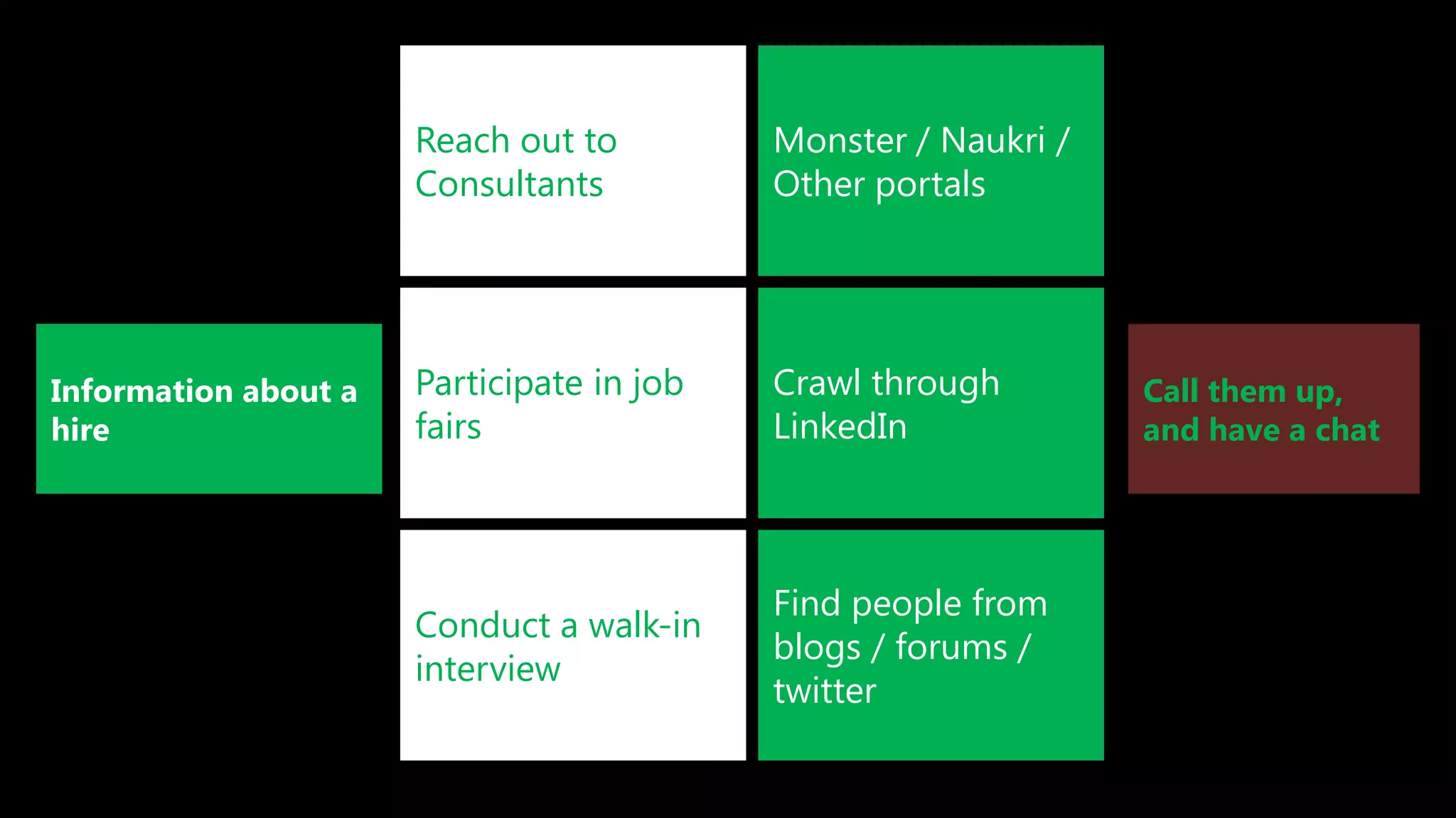 Information about a
hire
Reach out to
Consultants
Participate in job
fairs
Conduct a walk-in
interview
Call them up,
and have a chat
Monster / Naukri /
Other portals
Crawl through
LinkedIn
Find people from
blogs / forums /
twitter
 