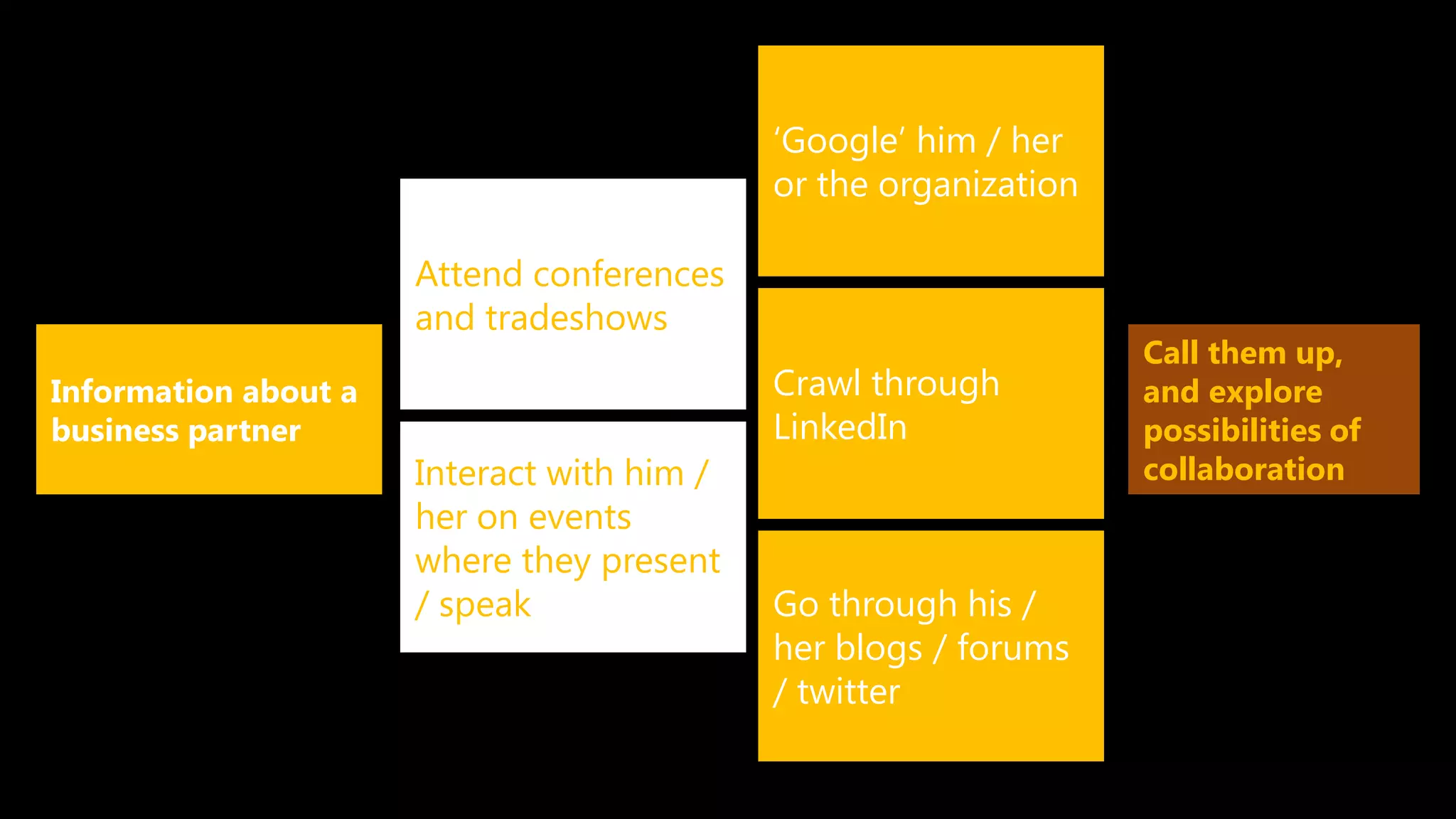 Information about a
business partner
Attend conferences
and tradeshows
Interact with him /
her on events
where they present
/ speak
Call them up,
and explore
possibilities of
collaboration
‘Google’ him / her
or the organization
Crawl through
LinkedIn
Go through his /
her blogs / forums
/ twitter
 