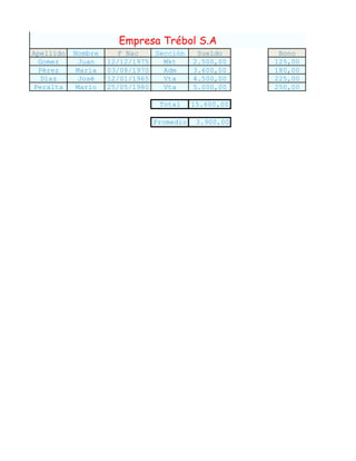 Apellido Nombre F_Nac Sección Sueldo Bono
Gomez Juan 12/12/1975 Mkt 2.500,00 125,00
Pérez María 03/08/1970 Adm 3.600,00 180,00
Díaz José 12/01/1965 Vta 4.500,00 225,00
Peralta Mario 25/05/1980 Vta 5.000,00 250,00
Total 15.600,00
Promedio 3.900,00
Empresa Trébol S.A
 