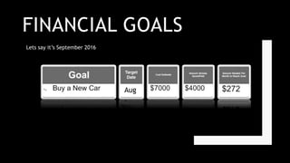 FINANCIAL GOALS
$375
Aug
.
Lets say it’s September 2016
 