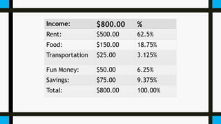 Income: $800.00 %
Rent: $500.00 62.5%
Food: $150.00 18.75%
Transportation $25.00 3.125%
Fun Money: $50.00 6.25%
Savings: $75.00 9.375%
Total: $800.00 100.00%
 