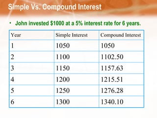 Simple Vs. Compound Interest John invested $1000 at a 5% interest rate for 6 years.  Year Simple Interest Compound Interest 1 1050 1050 2 1100 1102.50 3 1150 1157.63 4 1200 1215.51 5 1250 1276.28 6 1300 1340.10 