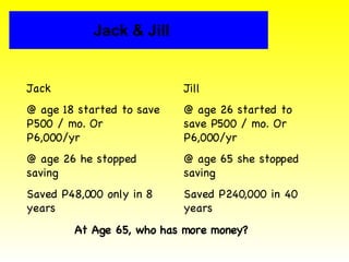 Jack & Jill Jack @ age 18 started to save P500 / mo. Or P6,000/yr @ age 26 he stopped saving Saved P48,000 only in 8 years Jill @ age 26 started to save P500 / mo. Or P6,000/yr @ age 65 she stopped saving Saved P240,000 in 40 years At Age 65, who has more money? 