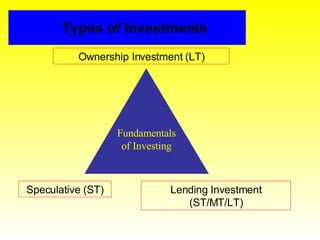 Types of Investments Fundamentals  of Investing Ownership Investment (LT) Speculative (ST) Lending Investment (ST/MT/LT) 