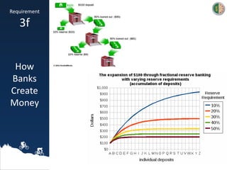 Requirement
3f
How
Banks
Create
Money
 