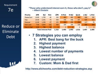 Requirement
7e
Reduce or
Eliminate
Debt
“Those who understand interest earn it, those who don’t, pay it.”
– Albert Einstein
•
• 7 Strategies you can employ
1. APR: Best bang for the buck
2. Highest payment
3. Highest balance
4. Lowest number of payments
5. Lowest balance
6. Lowest payment
7. Custom: Mom & Dad first
http://www.zilchworks.com/debt-reduction-strategies.asp
 