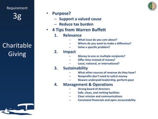 Requirement
3g
Charitable
Giving
• Purpose?
– Support a valued cause
– Reduce tax burden
• 4 Tips from Warren Buffett
1. Relevance
– What issue do you care about?
– Where do you want to make a difference?
– Solve a specific problem?
2. Impact
– Money to one or multiple recipients?
– Offer time instead of money?
– Local, national, or international?
3. Sustainability
– What other sources of revenue do they have?
– Nonprofits don’t need to solicit money
– Beware underpaid leadership, perform poor
4. Management & Operations
– Strong board of directors
– Safe, clean, and inviting facilities
– Clear mission and communications
– Consistent financials and open accountability
 