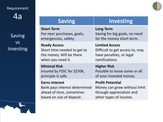 Saving Investing
Short Term
For near purchases, goals,
emergencies, safety.
Long Term
Saving for big goals, no need
for the money short term.
Ready Access
Short time needed to get to
the money. Will be there
when you need it.
Limited Access
Difficult to get access to, may
have penalties, or legal
ramifications
Minimal Risk
Insured by FDIC for $250k,
principle is safe.
Higher Risk
Possible to loose some or all
of your invested money.
Earns Interest
Bank pays interest determined
ahead of time, sometimes
based on size of deposit .
Profit Potential
Money can grow without limit
through appreciation and
other types of income.
Requirement
4a
Saving
vs
Investing
 