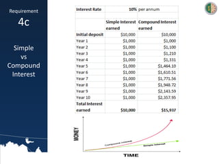 Requirement
4c
Simple
vs
Compound
Interest
 