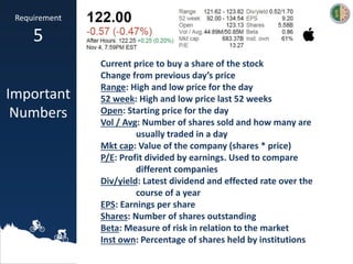 Current price to buy a share of the stock
Change from previous day’s price
Range: High and low price for the day
52 week: High and low price last 52 weeks
Open: Starting price for the day
Vol / Avg: Number of shares sold and how many are
usually traded in a day
Mkt cap: Value of the company (shares * price)
P/E: Profit divided by earnings. Used to compare
different companies
Div/yield: Latest dividend and effected rate over the
course of a year
EPS: Earnings per share
Shares: Number of shares outstanding
Beta: Measure of risk in relation to the market
Inst own: Percentage of shares held by institutions
Requirement
5
Important
Numbers
 