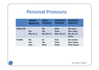 Personal Pronouns By Dr  Shadia [Compatibility Mode]