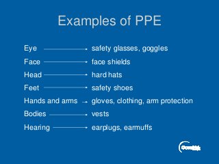 Examples of PPE
Eye safety glasses, goggles
Face face shields
Head hard hats
Feet safety shoes
Hands and arms gloves, clothing, arm protection
Bodies vests
Hearing earplugs, earmuffs
 