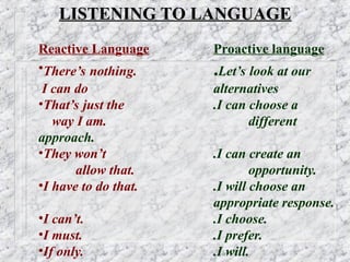 Mastering Interpersonal Communication: Perception, Proactivity, and ...
