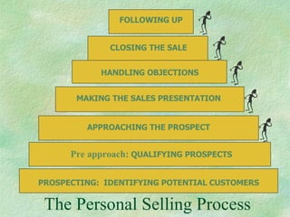 The Personal Selling Process PROSPECTING:  IDENTIFYING POTENTIAL CUSTOMERS Pre approach:   QUALIFYING PROSPECTS APPROACHING THE PROSPECT FOLLOWING UP CLOSING THE SALE HANDLING OBJECTIONS MAKING THE SALES PRESENTATION 