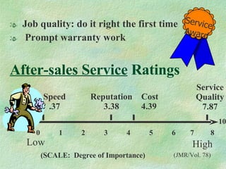 After-sales Service  Ratings Job quality: do it right the first time Prompt warranty work 0 1 2 3 4 5 6  7  8 Speed .37 Reputation 3.38 Cost 4.39 Service Quality 7.87 10 (SCALE:  Degree of Importance) (JMR/Vol. 78) Low High Service Award 